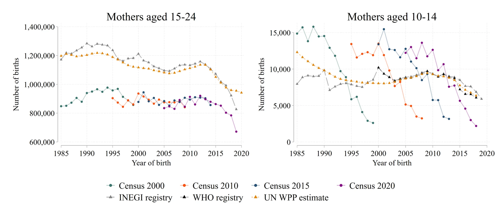 Two line charts comparing Mexican birth counts by year across Census 2000, 2010, 2015, and 2020, INEGI vital registry, WHO registry, and UN World Population Prospects estimates. For mothers aged 15-24 the series broadly agree; for mothers aged 10-14 the census-based counts fall well below the registry and UN series in most years, indicating undercounting.