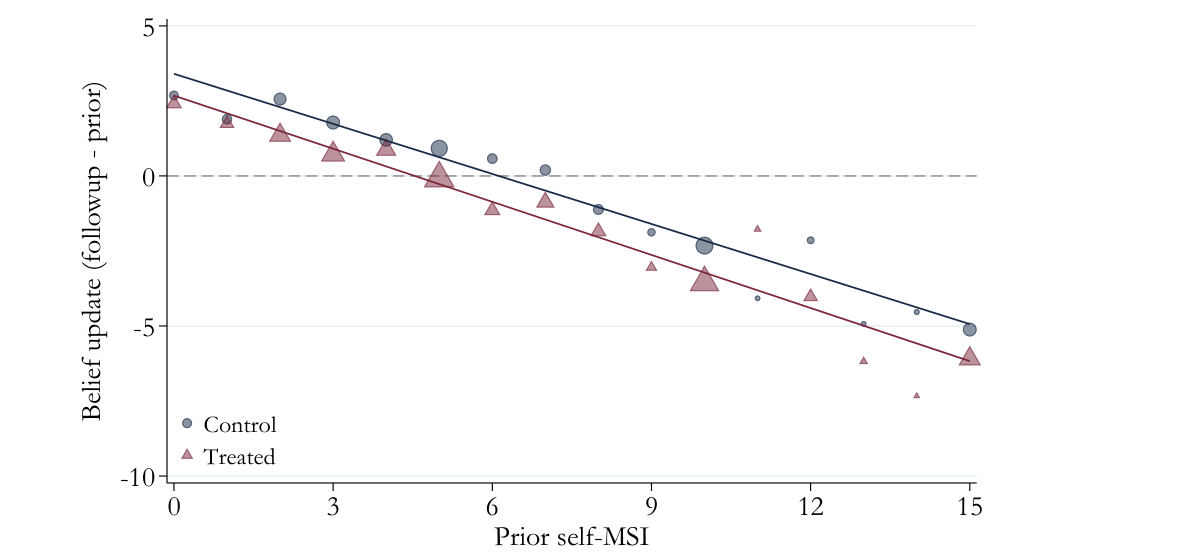 Binned scatterplot of belief updating about the marginal satisfaction from income at the one-month follow-up: treated respondents revise their beliefs downward relative to the control group, and more so the higher their prior belief.